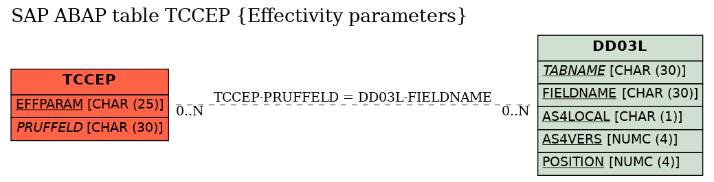 E-R Diagram for table TCCEP (Effectivity parameters)