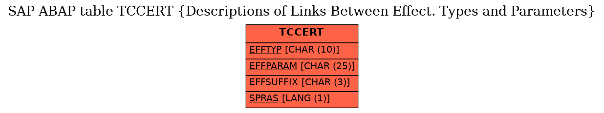E-R Diagram for table TCCERT (Descriptions of Links Between Effect. Types and Parameters)