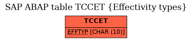 E-R Diagram for table TCCET (Effectivity types)