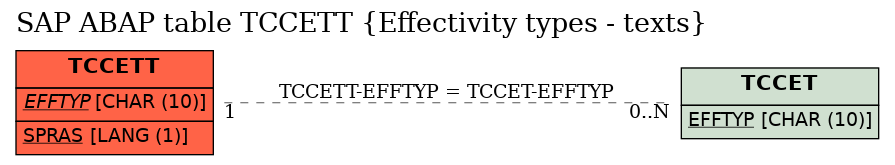 E-R Diagram for table TCCETT (Effectivity types - texts)