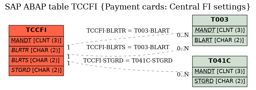 E-R Diagram for table TCCFI (Payment cards: Central FI settings)