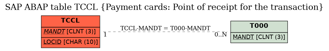 E-R Diagram for table TCCL (Payment cards: Point of receipt for the transaction)