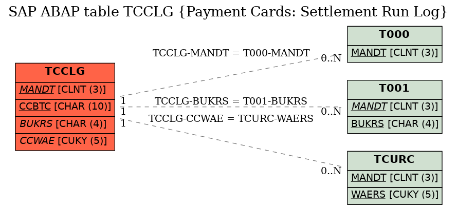 E-R Diagram for table TCCLG (Payment Cards: Settlement Run Log)