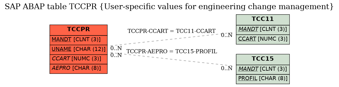 E-R Diagram for table TCCPR (User-specific values for engineering change management)