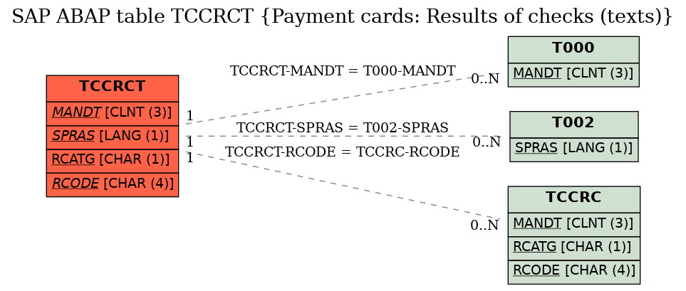 E-R Diagram for table TCCRCT (Payment cards: Results of checks (texts))