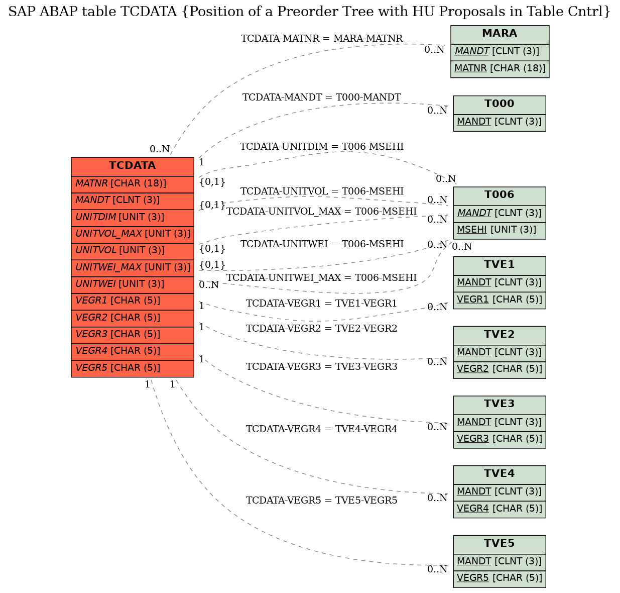 E-R Diagram for table TCDATA (Position of a Preorder Tree with HU Proposals in Table Cntrl)