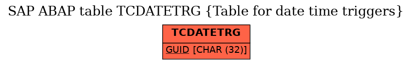 E-R Diagram for table TCDATETRG (Table for date time triggers)