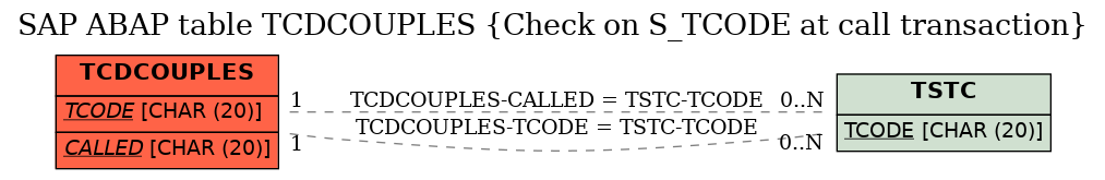 E-R Diagram for table TCDCOUPLES (Check on S_TCODE at call transaction)