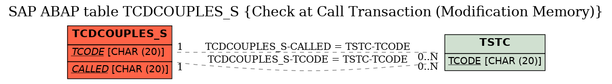 E-R Diagram for table TCDCOUPLES_S (Check at Call Transaction (Modification Memory))