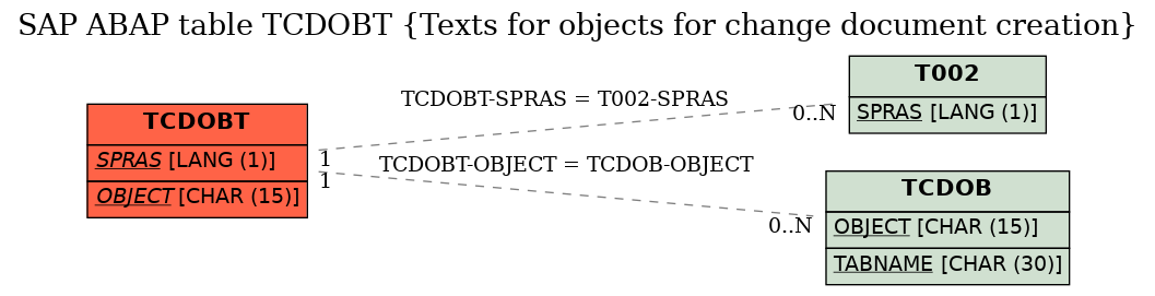 E-R Diagram for table TCDOBT (Texts for objects for change document creation)