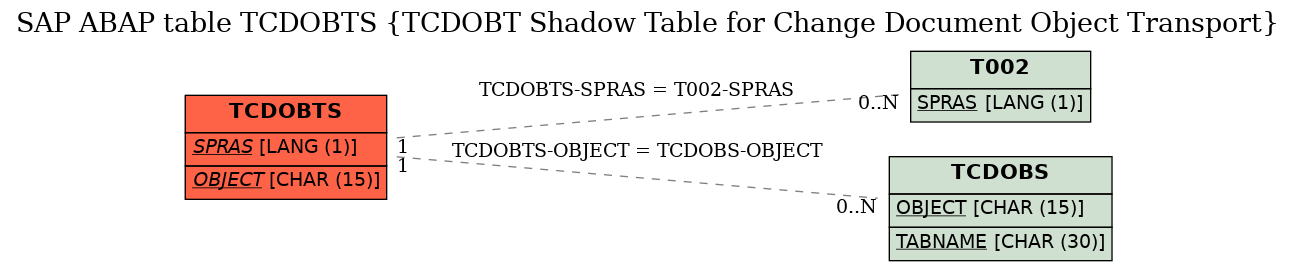 E-R Diagram for table TCDOBTS (TCDOBT Shadow Table for Change Document Object Transport)