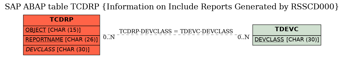 E-R Diagram for table TCDRP (Information on Include Reports Generated by RSSCD000)