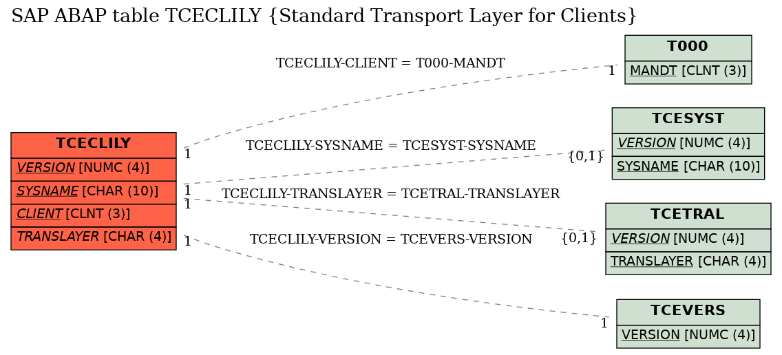 E-R Diagram for table TCECLILY (Standard Transport Layer for Clients)