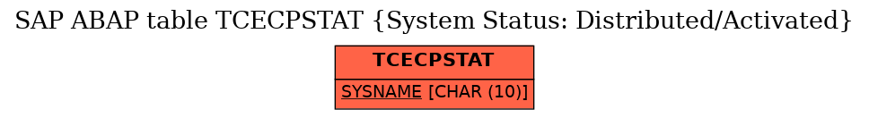 E-R Diagram for table TCECPSTAT (System Status: Distributed/Activated)