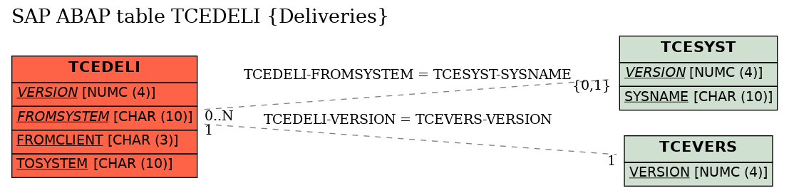 E-R Diagram for table TCEDELI (Deliveries)