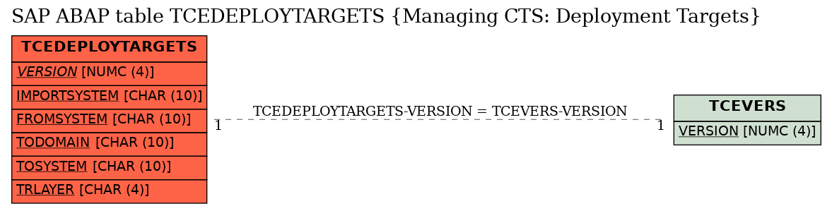 E-R Diagram for table TCEDEPLOYTARGETS (Managing CTS: Deployment Targets)