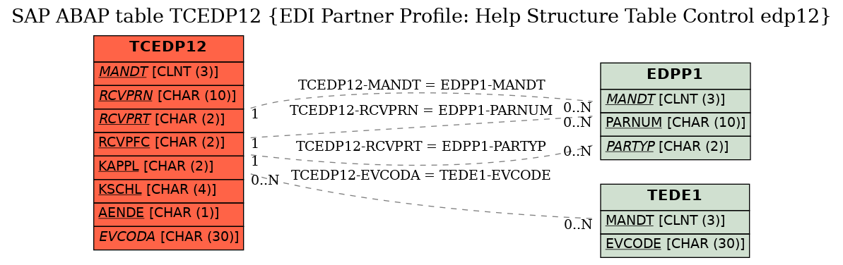 E-R Diagram for table TCEDP12 (EDI Partner Profile: Help Structure Table Control edp12)