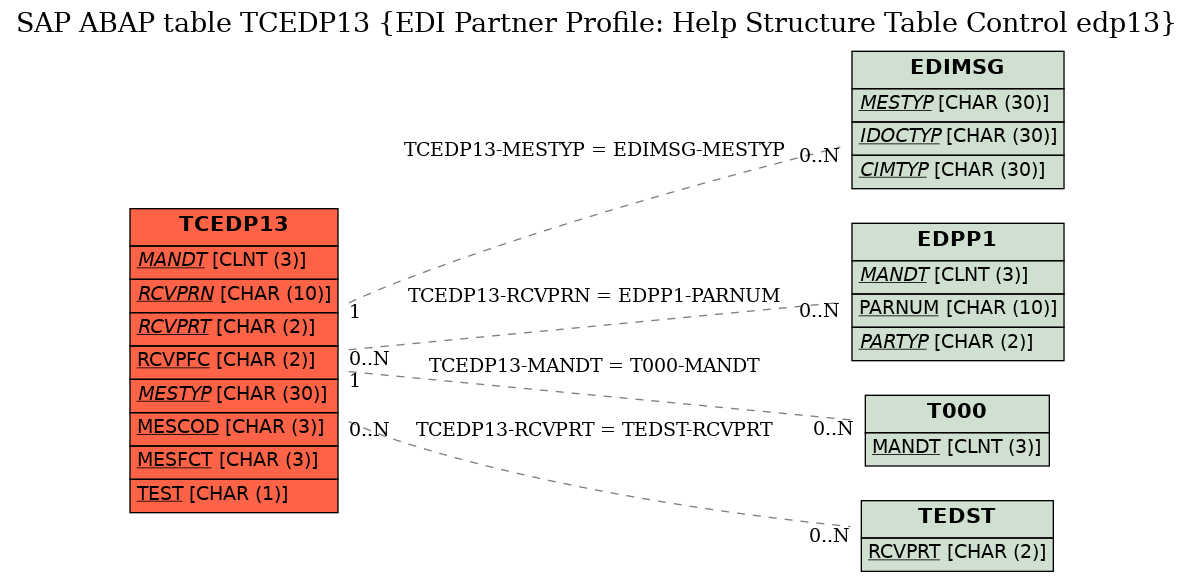 E-R Diagram for table TCEDP13 (EDI Partner Profile: Help Structure Table Control edp13)