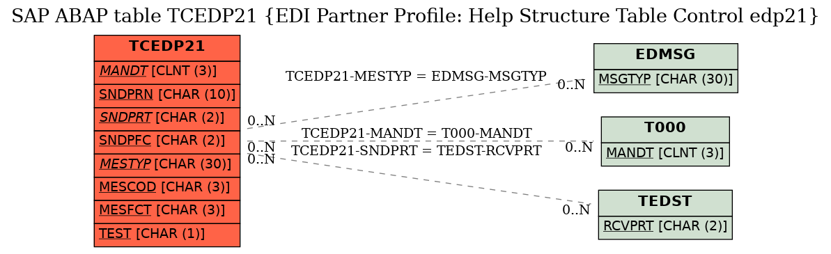 E-R Diagram for table TCEDP21 (EDI Partner Profile: Help Structure Table Control edp21)