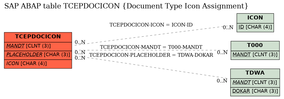 E-R Diagram for table TCEPDOCICON (Document Type Icon Assignment)