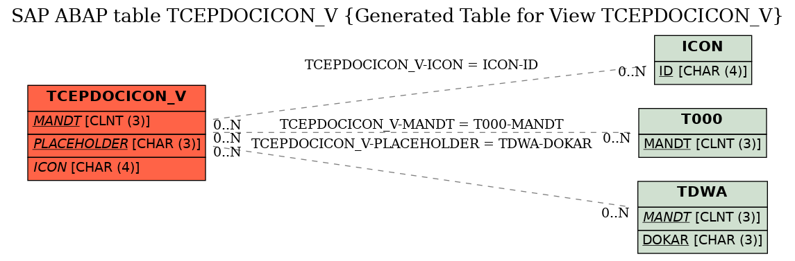 E-R Diagram for table TCEPDOCICON_V (Generated Table for View TCEPDOCICON_V)