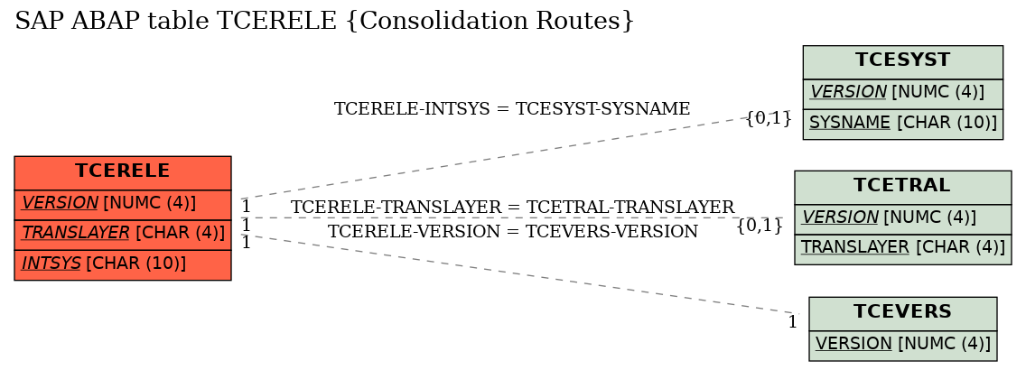 E-R Diagram for table TCERELE (Consolidation Routes)