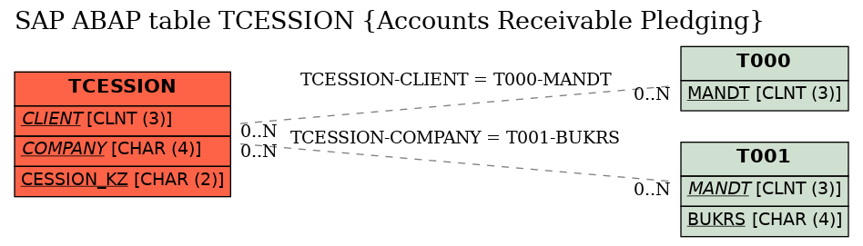 E-R Diagram for table TCESSION (Accounts Receivable Pledging)