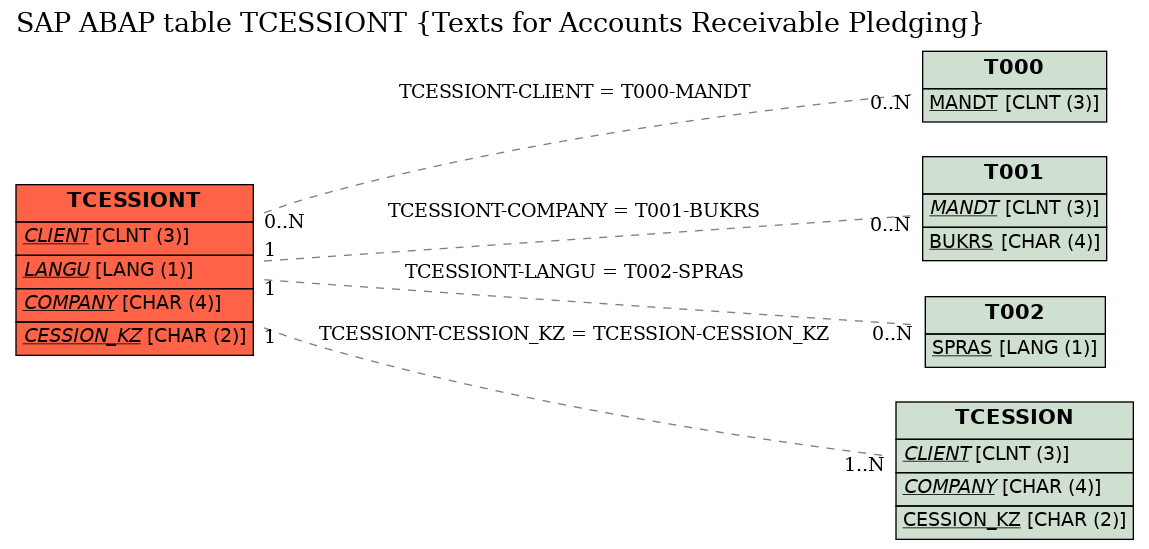 E-R Diagram for table TCESSIONT (Texts for Accounts Receivable Pledging)