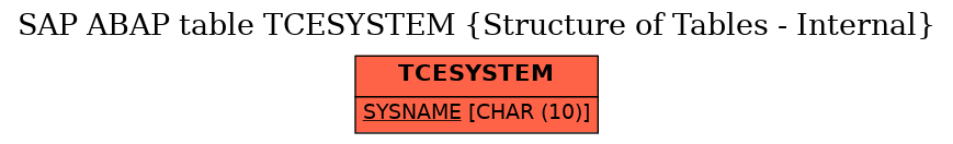 E-R Diagram for table TCESYSTEM (Structure of Tables - Internal)
