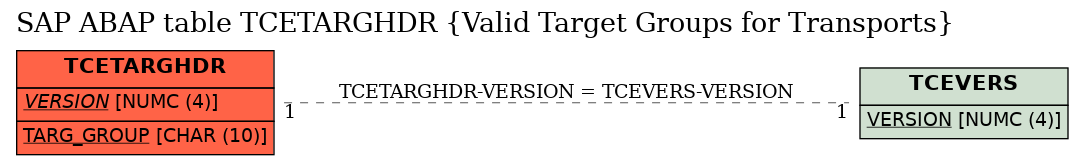 E-R Diagram for table TCETARGHDR (Valid Target Groups for Transports)