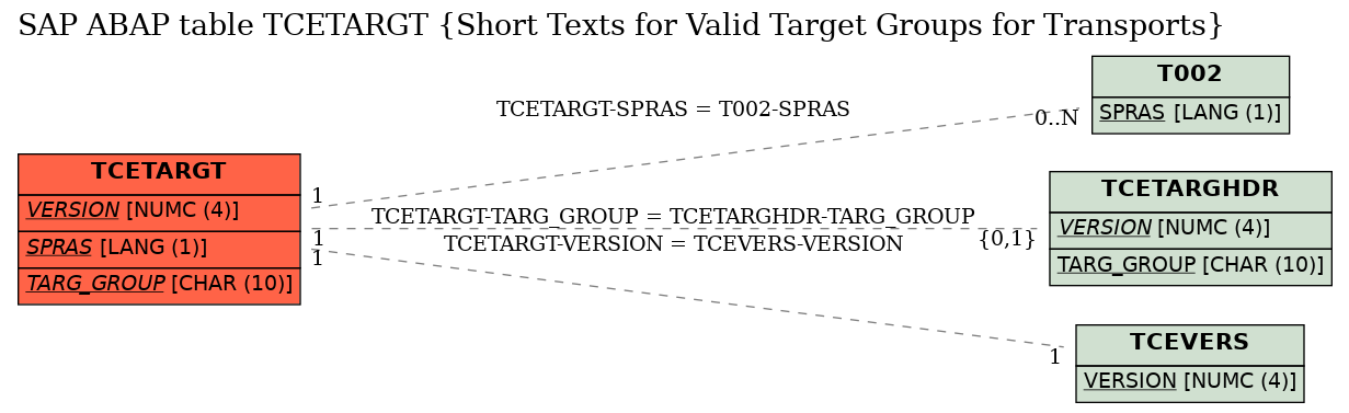 E-R Diagram for table TCETARGT (Short Texts for Valid Target Groups for Transports)