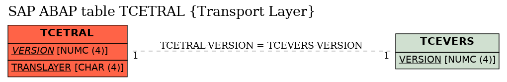 E-R Diagram for table TCETRAL (Transport Layer)