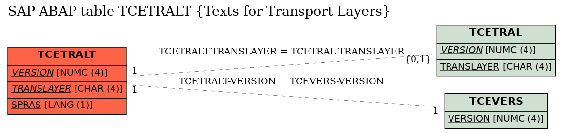 E-R Diagram for table TCETRALT (Texts for Transport Layers)