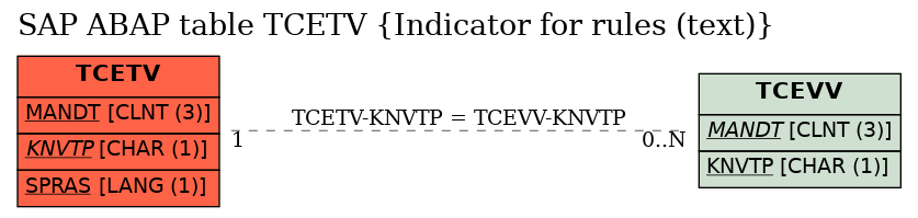 E-R Diagram for table TCETV (Indicator for rules (text))