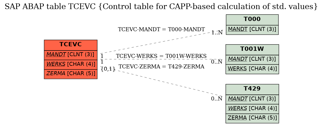 E-R Diagram for table TCEVC (Control table for CAPP-based calculation of std. values)