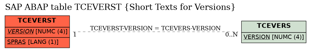 E-R Diagram for table TCEVERST (Short Texts for Versions)