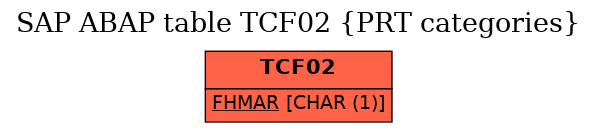 E-R Diagram for table TCF02 (PRT categories)