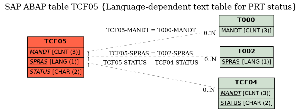 E-R Diagram for table TCF05 (Language-dependent text table for PRT status)