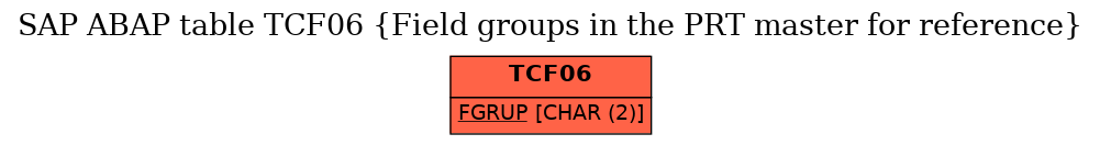 E-R Diagram for table TCF06 (Field groups in the PRT master for reference)