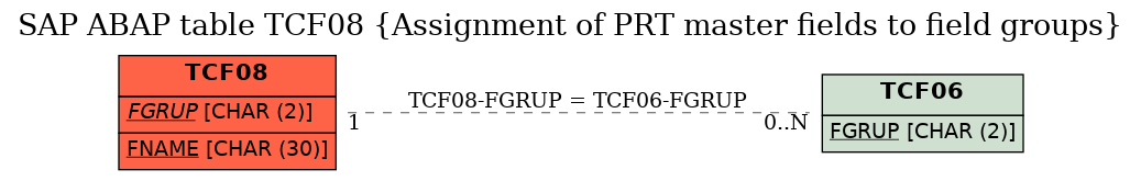 E-R Diagram for table TCF08 (Assignment of PRT master fields to field groups)