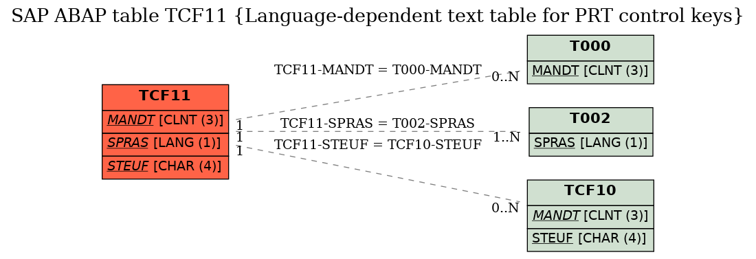 E-R Diagram for table TCF11 (Language-dependent text table for PRT control keys)