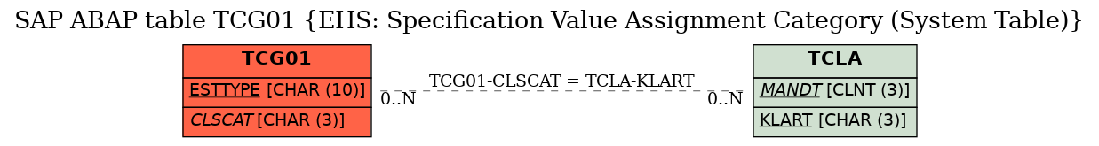 E-R Diagram for table TCG01 (EHS: Specification Value Assignment Category (System Table))