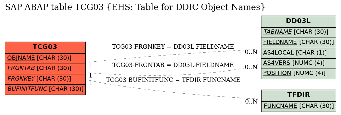 E-R Diagram for table TCG03 (EHS: Table for DDIC Object Names)