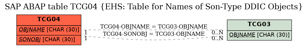 E-R Diagram for table TCG04 (EHS: Table for Names of Son-Type DDIC Objects)