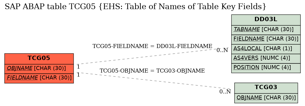 E-R Diagram for table TCG05 (EHS: Table of Names of Table Key Fields)