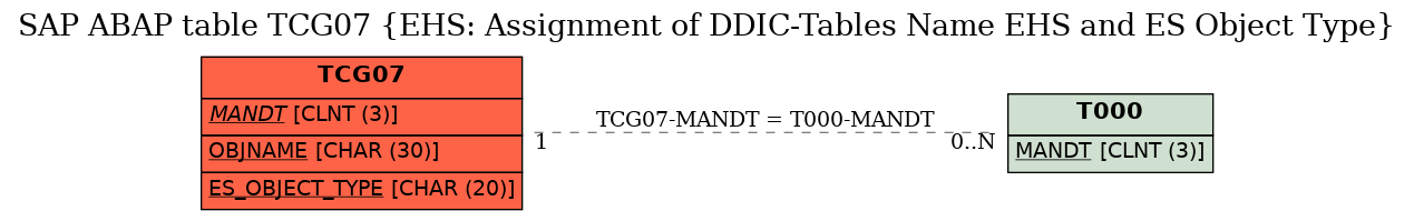 E-R Diagram for table TCG07 (EHS: Assignment of DDIC-Tables Name EHS and ES Object Type)