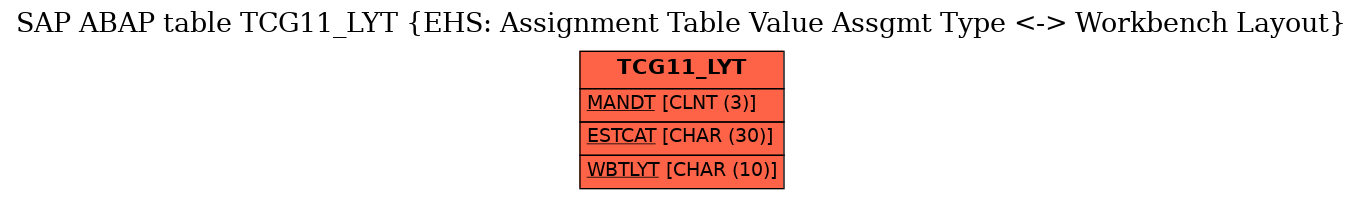 E-R Diagram for table TCG11_LYT (EHS: Assignment Table Value Assgmt Type <-> Workbench Layout)
