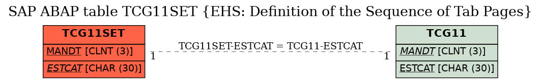 E-R Diagram for table TCG11SET (EHS: Definition of the Sequence of Tab Pages)