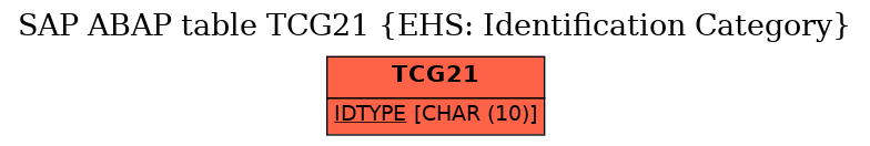 E-R Diagram for table TCG21 (EHS: Identification Category)