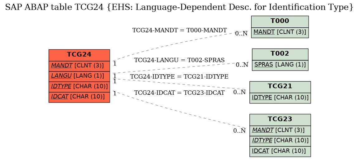 E-R Diagram for table TCG24 (EHS: Language-Dependent Desc. for Identification Type)